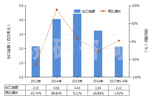2013-2017年6月中國(guó)松節(jié)油(包括脂松節(jié)油、木松節(jié)油和硫酸鹽松節(jié)油)(HS38051000)出口總額及增速統(tǒng)計(jì)